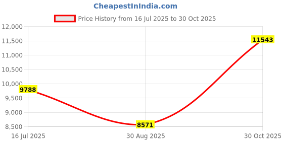 amazon.in OTADUG Spy Camera Car key, 1080P Hidden Camera with Motion Monitoring, Video And Audio Recording, 6 Hours Long Battery Life, 64GB Price History Graph from 16 Jul 2025 to 30 Oct 2025