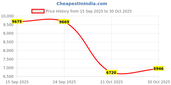 amazon.in Otamatone from Maywa Denki Kirby Ver. Price History Graph from 15 Sep 2025 to 30 Oct 2025