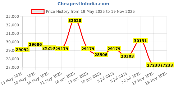 amazon.in OTC 6673 Universal Belt Tension Gauge otc Price History Graph from 19 May 2025 to 17 Nov 2025
