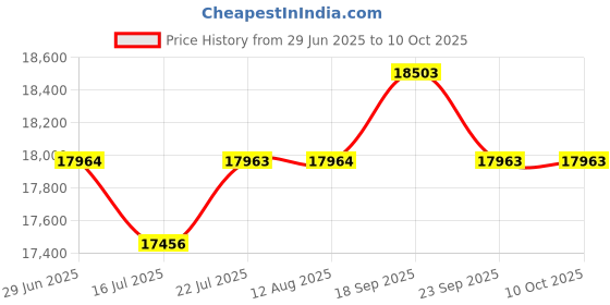amazon.in OTC Hearing Aids Dryer,Dehumidifier Accessory, Electric and Clean Aids,Lithium Battery,Portable and Compact,Constant Temperature 40℃,Type-c Port,Dry Directly,Amplifiers (White Cable) Price History Graph from 29 Jun 2025 to 10 Oct 2025
