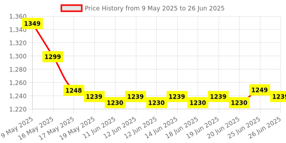 amazon.in Otdair LED Flashlight Solar Power Flashlight,Ultra Bright Flashlight, High Lumens,USB Rechargeable,5 Modes for Outdoor,Camping,Hiking otdair Price History Graph from 9 May 2025 to 26 Jun 2025