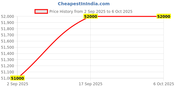 amazon.in OTDR BME-37 1310/1550 32/30db 200KM OTDR +Optical signal detection +Laser Source Optical power meter+WIFI Tester+ Visual fault locator+ Android system +UTP Cable test Price History Graph from 2 Sep 2025 to 6 Oct 2025