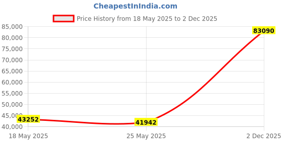 amazon.in OTDR Fiber Optic Tester, 4.3in Screen 5m to 100km 1310nm 1550nm OTDR Optical Power Meter with FC LC Adapter 110 to 240V Price History Graph from 18 May 2025 to 2 Dec 2025