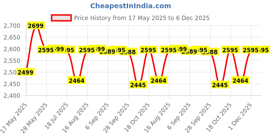 amazon.in oternal Foam Pregnancy Pillow For Pregnant Women,Soft Pregnancy Body Pillow,Support For Back, Hips, Legs,Maternity Pillow With Detachable And Adjustable Pillow Cover, Medium, Green oternal Price History Graph from 17 May 2025 to 5 Dec 2025