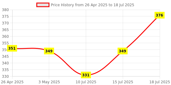 amazon.in cartup OTG Card Reader Hub with Type-C, USB 3.0 & Micro USB Ports. High-Speed Multi-Card Reader for SD, TF, Micro SD, USB Drives, Portable Design for Gaming, Travel & Work cartup Price History Graph from 26 Apr 2025 to 15 Jul 2025