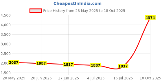 amazon.in other Pocket Watch For Unisex Analog Stainless Steel - YY-C360115, Classic other Price History Graph from 28 May 2025 to 18 Oct 2025