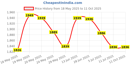 amazon.in other Spandex & Silicone Bra other Price History Graph from 18 May 2025 to 11 Oct 2025