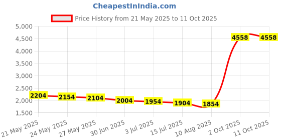 amazon.in other Swim Short For Men other Price History Graph from 21 May 2025 to 10 Oct 2025
