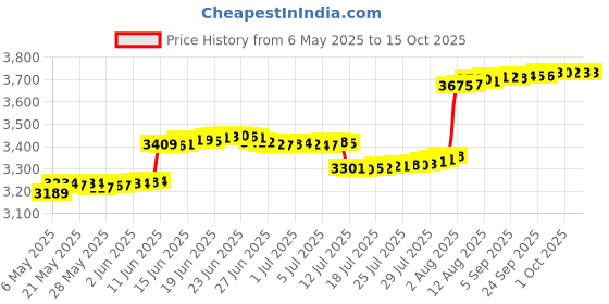 amazon.in other Swimming & Water Games Shoe For Unisex other Price History Graph from 6 May 2025 to 15 Oct 2025