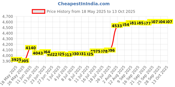 amazon.in other Swimming & Water Games Shoe For Unisex other Price History Graph from 18 May 2025 to 13 Oct 2025