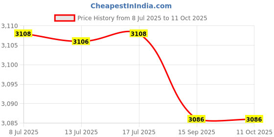 amazon.in Othmro Led 20mA Electronic Components Semiconductor Plastic Round Head Light Lamp Emitting Wired Colorful Slow Flash 5 Pcs 5mm Price History Graph from 8 Jul 2025 to 11 Oct 2025