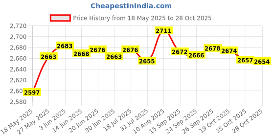 amazon.in Othmro PET Braided Expandable Sleeving Wrap 8mm x 5m Silver White Cable Management Sleeve Cord Organizer for Wrap Protect Cables Price History Graph from 18 May 2025 to 28 Oct 2025