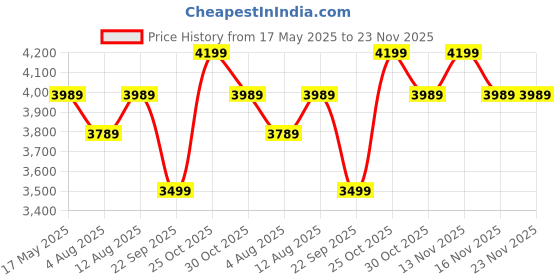 amazon.in OTICA 10 Watt ENT Surgical LED Headlight for Doctors Hospital and Multi Purpose (Adjustable Focus of Light) Price History Graph from 17 May 2025 to 23 Nov 2025
