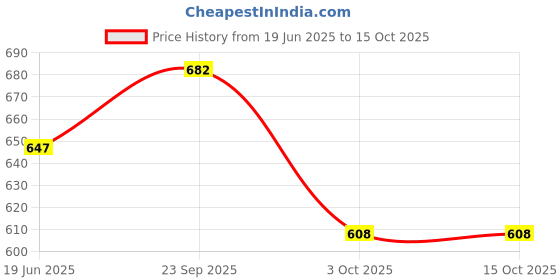 amazon.in OTICA 3M 1530-1 Micropore Tape,2.5 Cm X 9.14 M-Pack Of 12(Dl Reqd) Price History Graph from 19 Jun 2025 to 15 Oct 2025