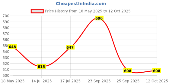 amazon.in OTICA 3M 1530-3 Micropore Tape, 7.5 Cm X 9.14 M - Pack Of 4 (Dl Reqd) Price History Graph from 18 May 2025 to 12 Oct 2025