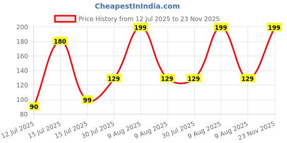 amazon.in OTICA 99% Isopropyl Alcohol (IPA) | Pure Rubbing Isopropanol for Cleaning Electronics, Surfaces, Medical, Technical Use, Glass, De-icer, Painting & More | Pure without mixing (100 ml (Pack of 1)) Price History Graph from 12 Jul 2025 to 23 Nov 2025