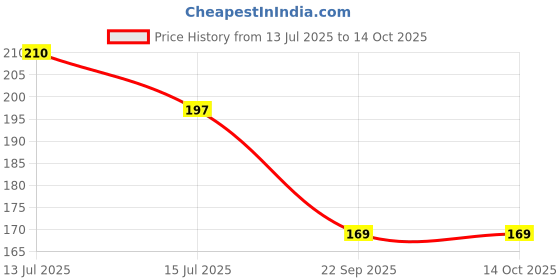 amazon.in OTICA 99% Isopropyl Alcohol (IPA) | Pure Rubbing Isopropanol for Cleaning Electronics, Surfaces, Medical, Technical Use, Glass, De-icer, Painting & More | Pure without mixing (250 ml (Pack of 1)) Price History Graph from 13 Jul 2025 to 13 Oct 2025