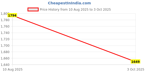 amazon.in OTICA Adjuastable Hospital Metal Back Rest, Back Support for Patient, Ideal use at Home for bedridden Patient, Multifunction, 4 Changeable Recline Angles, Foldable & Portable Small-Metal Size Price History Graph from 10 Aug 2025 to 3 Oct 2025