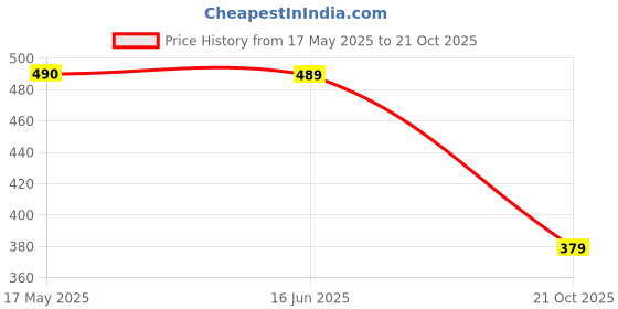 amazon.in OTICA Adult Universal Bipap or Cpap Tube 22MM otica Price History Graph from 17 May 2025 to 21 Oct 2025