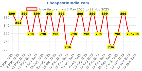 amazon.in OTICA BP Monitor Most Accurate Arm Blood Pressure Monitor with USB and AA Cell(100% Accurate), Black Price History Graph from 3 May 2025 to 22 Nov 2025