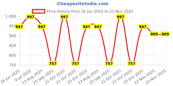 amazon.in OTICA BP Monitor Most Accurate Arm Blood Pressure Monitor with USB and AA Cell(100% Accurate), Grey Price History Graph from 26 Jun 2025 to 22 Nov 2025