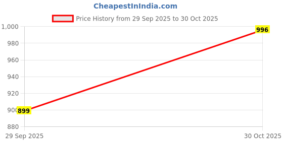 amazon.in OTICA Classic Vented N4 Nasal Face Mask with Headgear for Sleep Apnea CPAP Machine (COVERS NOSE AREA ONLY) (Large) Price History Graph from 29 Sep 2025 to 30 Oct 2025