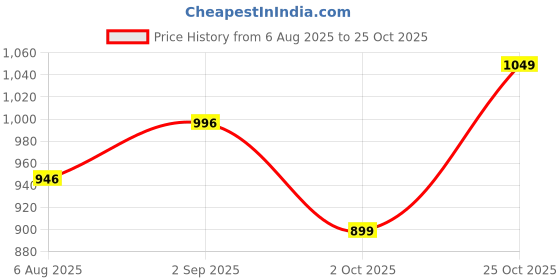amazon.in OTICA Classic Vented N4 Nasal Face Mask with Headgear for Sleep Apnea CPAP Machine (COVERS NOSE AREA ONLY) (Medium) Price History Graph from 6 Aug 2025 to 25 Oct 2025