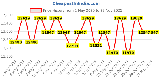 amazon.in OTICA CMS 5100 Patient Arm Blood Pressure Monitor For Hospitals | Measures Heart Rate, Spo2, Blood Pressure, Temperature | Vital Monitor For Patient, Multicolour otica Price History Graph from 1 May 2025 to 25 Nov 2025