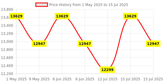 amazon.in OTICA CONTEC CMS 5100 SPo2 and NIBP Measuring Patient Monitor (White) otica Price History Graph from 1 May 2025 to 15 Jul 2025
