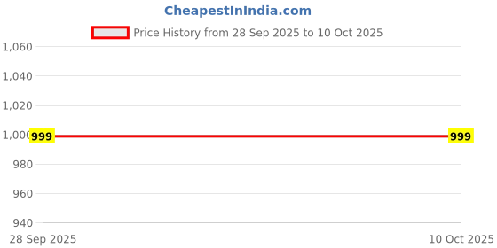 amazon.in OTICA Diamond BPDL270 Arm Blood Pressure Monitor Apparatus Aneroid Dial Regular Valcro With Field Calibration Feature Price History Graph from 28 Sep 2025 to 9 Oct 2025