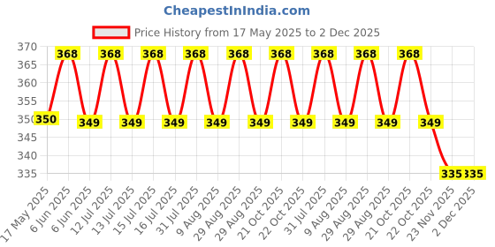 amazon.in OTICA ECG Paper for (6108T ECG Paper Pack of 5 ROLL(50MM X 20 MTR)) otica Price History Graph from 17 May 2025 to 2 Dec 2025