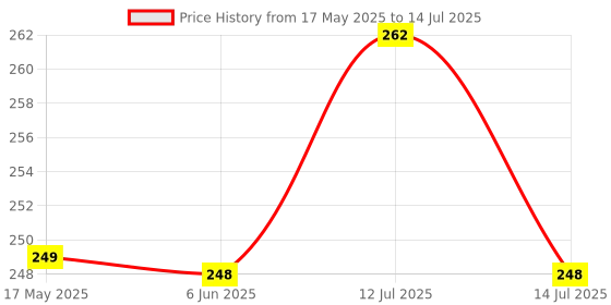 amazon.in OTICA Emergency Mouth Opener for Anaesthesia Purpose (1), White Price History Graph from 17 May 2025 to 14 Jul 2025