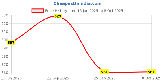 amazon.in OTICA Ever Flo Oxygen Concentrator Humidifier Tube with Metal Connector and Soft Silicon Price History Graph from 13 Jun 2025 to 8 Oct 2025