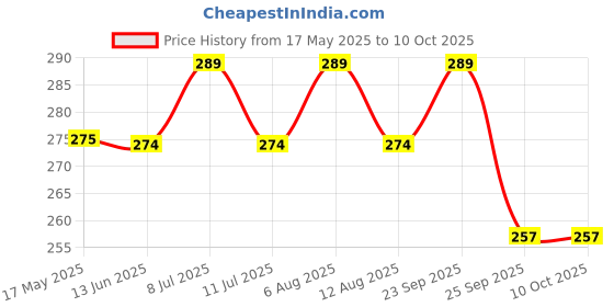 amazon.in OTICA Ever Flo Oxygen Concentrator Humidifier Tube with Plastic Connector Price History Graph from 17 May 2025 to 8 Oct 2025