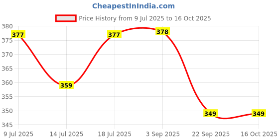 amazon.in OTICA Filter for yuwell phlegm suction machine filter white hepa filter Price History Graph from 9 Jul 2025 to 15 Oct 2025