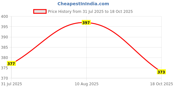amazon.in OTICA Filter for yuwell phlegm suction machine filter white hepa filter Price History Graph from 31 Jul 2025 to 18 Oct 2025