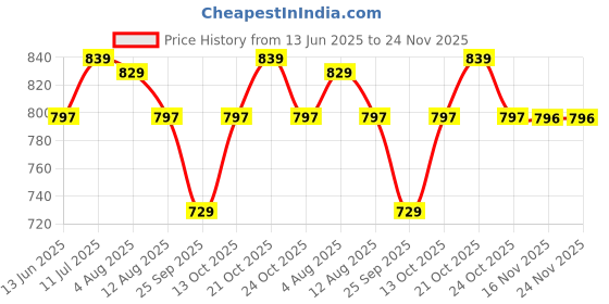 amazon.in OTICA First Aid Box Emergency Medical Kit Box for Medicine Storage Multi Compartment First Aid Kit Box for Home, School, Office with Key Lock(MT07) Price History Graph from 13 Jun 2025 to 23 Nov 2025