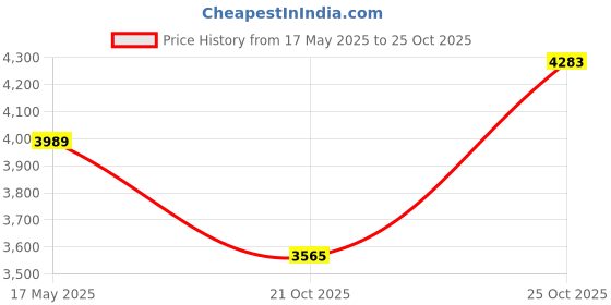 amazon.in Otica Formalin chamber 21 inch with 3 trays Premium Quality with 5 mm thick Material Price History Graph from 17 May 2025 to 21 Oct 2025