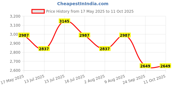 amazon.in Otica Formalin Chamber Premium Quality with 5 mm Thick Material (14 inch with 3 Trays) Price History Graph from 17 May 2025 to 11 Oct 2025