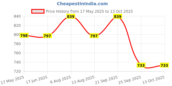 amazon.in OTICA Fully Automatic Digital Arm Blood Pressure Monitor With MDI Technology For Most Accurate Measurement (With USB Cable), White Price History Graph from 17 May 2025 to 12 Oct 2025