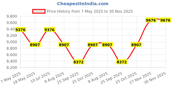amazon.in OTICA H.E.I.N.E GAMMA G7 Standard Aneroid Sphygmomanometer Bp Monitor With Adult Arm Cuff, Grey Price History Graph from 7 May 2025 to 29 Nov 2025