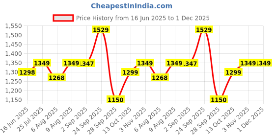 amazon.in Otica Hospital Saline IV Stand with 4 Wheels | Height Adjustable Drip Stand Price History Graph from 16 Jun 2025 to 30 Nov 2025