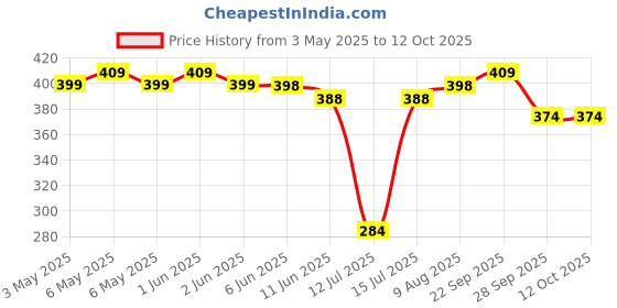 amazon.in OTICA Humidifier Bottle for Oxygen Cocentrator with Tube Price History Graph from 3 May 2025 to 12 Oct 2025