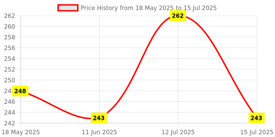 amazon.in OTICA Humidifier Bottle for Oxygen Concentrator suitable to almost all types of OC otica Price History Graph from 18 May 2025 to 15 Jul 2025