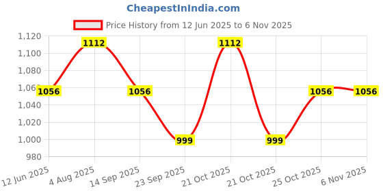 amazon.in OTICA Infantometer for Baby Height Measurement Scale for Infant and Child (18’’ x 7’’ x 5’) Price History Graph from 12 Jun 2025 to 5 Nov 2025