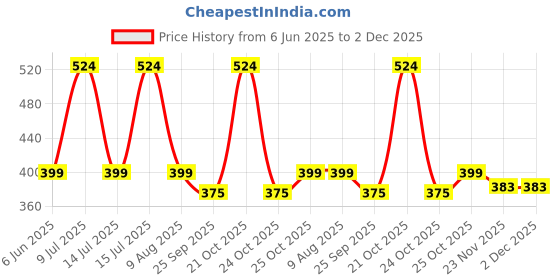 amazon.in OTICA Medway ECG Chest Electrode Bulb with Metal Part Color Blue Price History Graph from 6 Jun 2025 to 1 Dec 2025