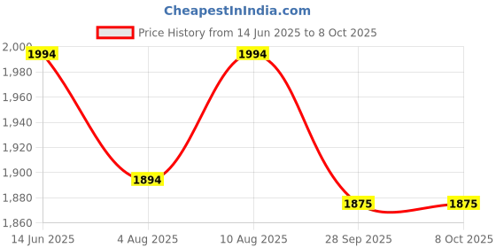 amazon.in OTICA Modular Infantometer Height Measuring Scale Price History Graph from 14 Jun 2025 to 7 Oct 2025