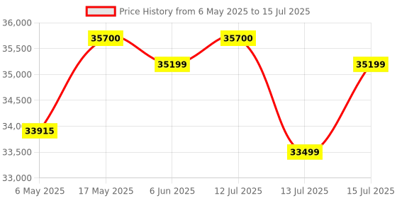 amazon.in OTICA Multipara Patient Monitor CMS 8000 ECG,SPO2,NIBP,RESP,TEMP MONITOR Price History Graph from 6 May 2025 to 15 Jul 2025