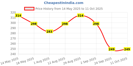 amazon.in OTICA Nasal Cannula For Oxygen with Soft Touch, Universal Connector for Adults (7 Feet, Pack Of 2) Price History Graph from 14 May 2025 to 10 Oct 2025
