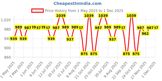 amazon.in OTICA Nebulizer Machine For Adult And Kids (Best Nebulizer) Price History Graph from 1 May 2025 to 1 Dec 2025